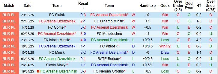 Nhận định, Soi kèo Arsenal Dzerzhinsk vs Naftan Novopolotsk 22h30 ngày 06/07: Tiếp tục mạch thắng - Ảnh 3