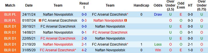Nhận định, Soi kèo Arsenal Dzerzhinsk vs Naftan Novopolotsk 22h30 ngày 06/07: Tiếp tục mạch thắng - Ảnh 4