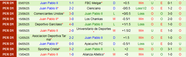 Nhận định, Soi kèo Atletico Grau vs Juan Pablo II 3h15 ngày 7/7: Chuyến đi khó khăn - Ảnh 3