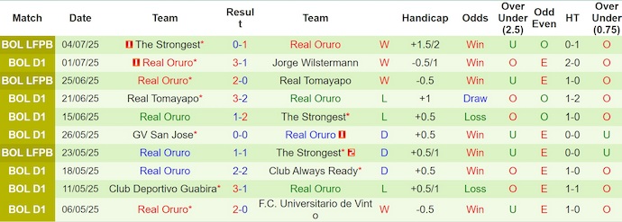 Nhận định, Soi kèo Blooming vs Real Oruro 6h30 ngày 7/7: Chiến thắng đơn giản - Ảnh 2