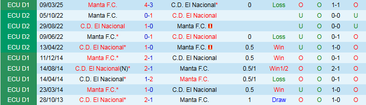 Nhận định, Soi kèo C.D. El Nacional vs Manta F.C. 3h30 ngày 7/7: Niềm vui cho chủ nhà - Ảnh 4