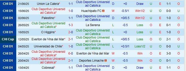 Nhận định, Soi kèo Club Deportivo Universidad Catolica vs Colo-Colo 2h00 ngày 7/7: Điểm tựa sân nhà - Ảnh 2