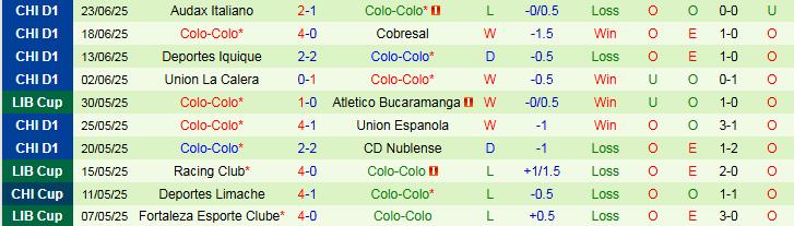 Nhận định, Soi kèo Club Deportivo Universidad Catolica vs Colo-Colo 2h00 ngày 7/7: Điểm tựa sân nhà - Ảnh 3