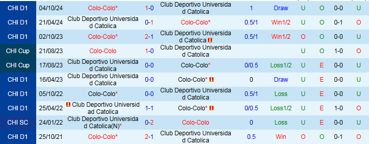 Nhận định, Soi kèo Club Deportivo Universidad Catolica vs Colo-Colo 2h00 ngày 7/7: Điểm tựa sân nhà - Ảnh 4