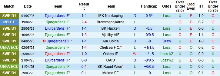 Nhận định, Soi kèo Djurgardens vs Degerfors 21h30 ngày 06/07: Điểm tựa sân nhà - Ảnh 3