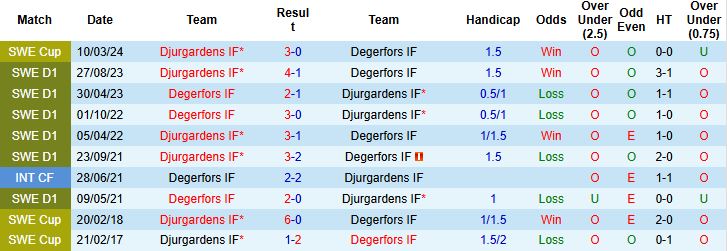 Nhận định, Soi kèo Djurgardens vs Degerfors 21h30 ngày 06/07: Điểm tựa sân nhà - Ảnh 4