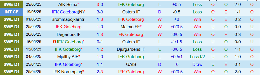 Nhận định, Soi kèo Goteborg vs Sirius, 19h00 ngày 6/7: Cửa trên đáng nghi - Ảnh 2