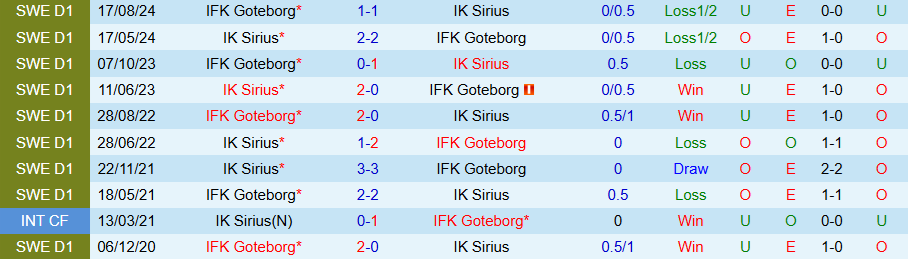 Nhận định, Soi kèo Goteborg vs Sirius, 19h00 ngày 6/7: Cửa trên đáng nghi - Ảnh 3