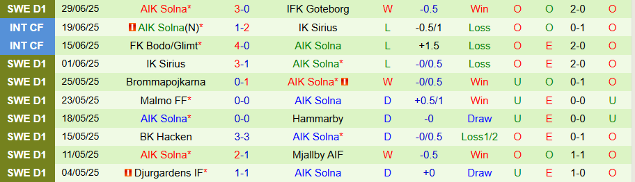 Nhận định, Soi kèo Halmstads vs AIK Solna, 19h00 ngày 6/7: Thắng để tiến bước - Ảnh 1