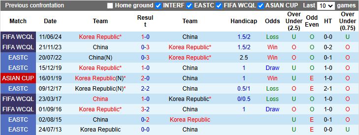 Nhận định, Soi kèo Hàn Quốc vs Trung Quốc 18h00 ngày 7/7: Thắng lợi nhẹ nhàng - Ảnh 1