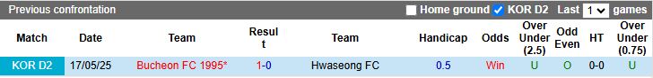 Nhận định, Soi kèo Hwaseong vs Bucheon 17h00 ngày 6/7: Tình cảnh trái ngược - Ảnh 1