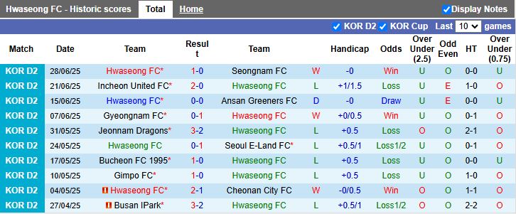 Nhận định, Soi kèo Hwaseong vs Bucheon 17h00 ngày 6/7: Tình cảnh trái ngược - Ảnh 2