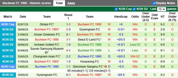 Nhận định, Soi kèo Hwaseong vs Bucheon 17h00 ngày 6/7: Tình cảnh trái ngược - Ảnh 3