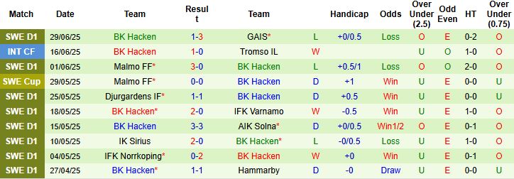 Nhận định, Soi kèo IF Elfsborg vs BK Hacken 21h30 ngày 06/07: Trở lại mạch thắng - Ảnh 2