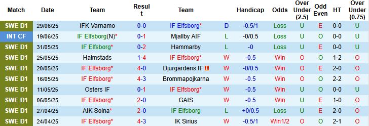 Nhận định, Soi kèo IF Elfsborg vs BK Hacken 21h30 ngày 06/07: Trở lại mạch thắng - Ảnh 3