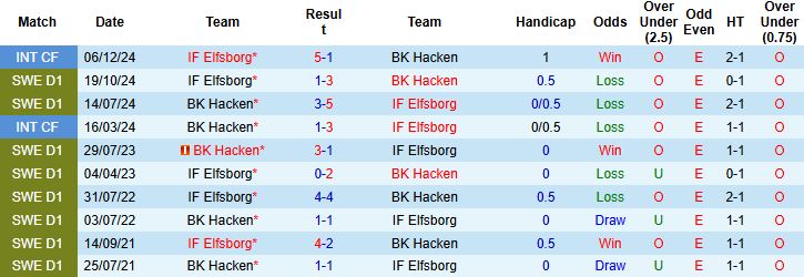 Nhận định, Soi kèo IF Elfsborg vs BK Hacken 21h30 ngày 06/07: Trở lại mạch thắng - Ảnh 4