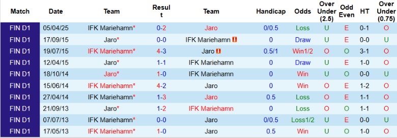 Nhận định, Soi kèo Jaro vs IFK Mariehamn, 20h00 ngày 6/7: Vượt mặt đối thủ - Ảnh 1