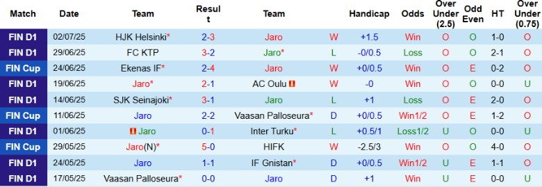 Nhận định, Soi kèo Jaro vs IFK Mariehamn, 20h00 ngày 6/7: Vượt mặt đối thủ - Ảnh 2