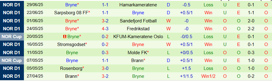 Nhận định, Soi kèo KFUM Oslo vs Bryne, 19h30 ngày 6/7: Tin vào chủ nhà - Ảnh 1