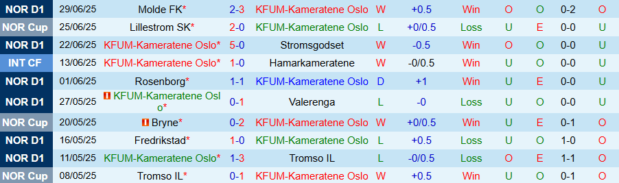 Nhận định, Soi kèo KFUM Oslo vs Bryne, 19h30 ngày 6/7: Tin vào chủ nhà - Ảnh 2