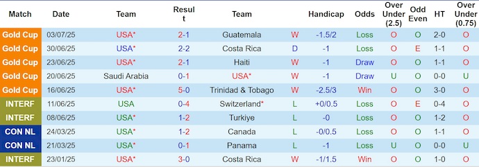 Nhận định, Soi kèo Mỹ vs Mexico 6h ngày 7/7: Cúp vàng cho El Tri - Ảnh 1