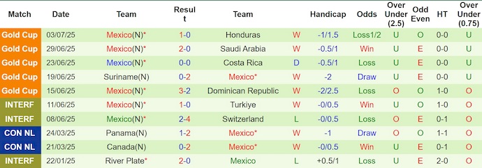 Nhận định, Soi kèo Mỹ vs Mexico 6h ngày 7/7: Cúp vàng cho El Tri - Ảnh 2