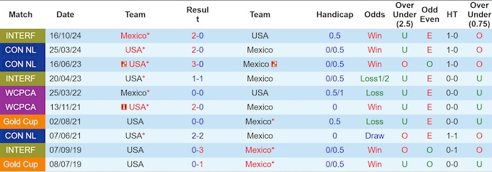 Nhận định, Soi kèo Mỹ vs Mexico 6h ngày 7/7: Cúp vàng cho El Tri - Ảnh 3