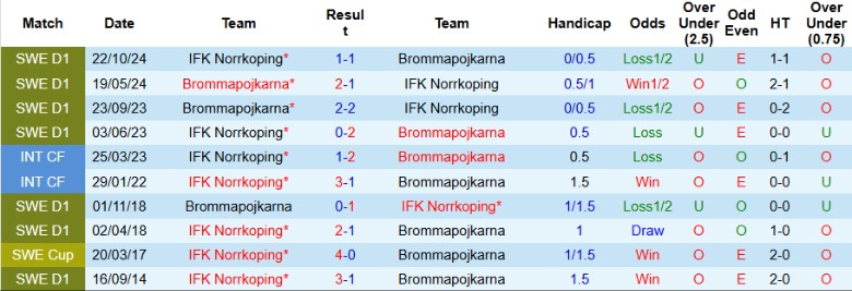 Nhận định, Soi kèo Norrkoping vs Bromma, 0h00 ngày 8/7: Kịch tính lên cao - Ảnh 1