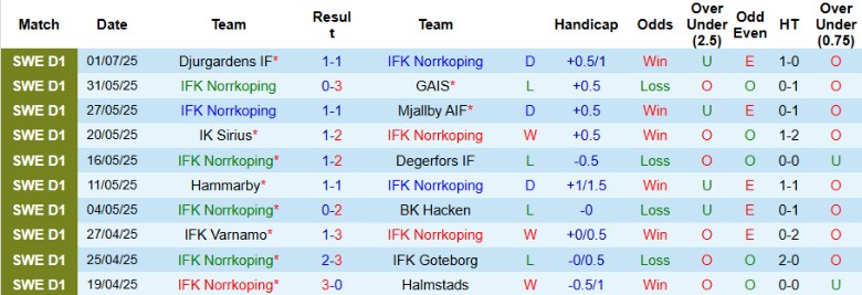 Nhận định, Soi kèo Norrkoping vs Bromma, 0h00 ngày 8/7: Kịch tính lên cao - Ảnh 2