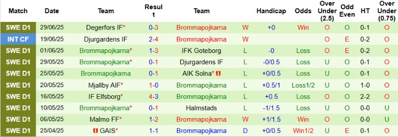 Nhận định, Soi kèo Norrkoping vs Bromma, 0h00 ngày 8/7: Kịch tính lên cao - Ảnh 3