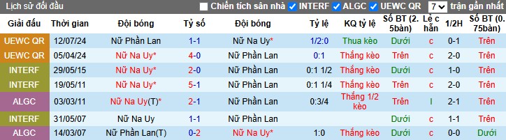 Nhận định, Soi kèo Nữ Na Uy vs Nữ Phần Lan, 22h59 ngày 06/07: Bản lĩnh lên tiếng - Ảnh 2