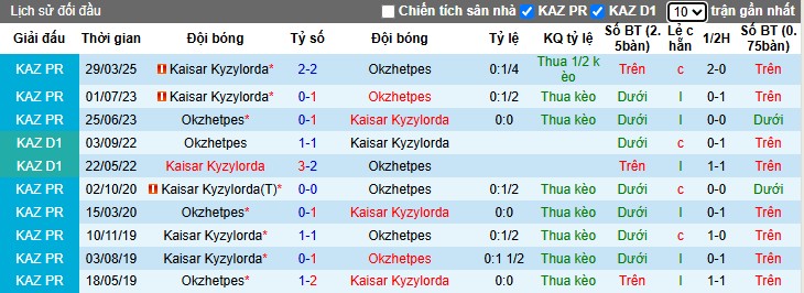 Nhận định, Soi kèo Okzhetpes vs Kaisar Kyzylorda, 22h30 ngày 06/07: Hai đội chia điểm - Ảnh 1