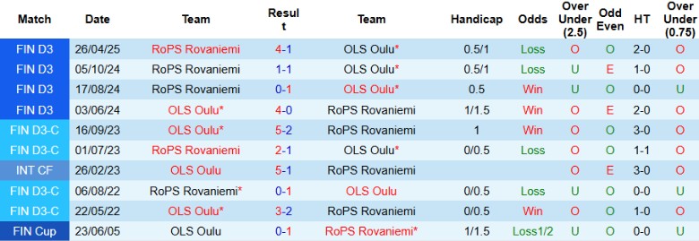 Nhận định, Soi kèo OLS Oulu vs RoPS Rovaniemi, 22h30 ngày 7/7: Tiếp tục bay cao - Ảnh 1