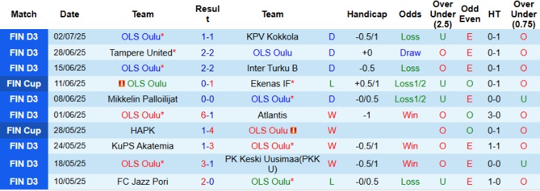 Nhận định, Soi kèo OLS Oulu vs RoPS Rovaniemi, 22h30 ngày 7/7: Tiếp tục bay cao - Ảnh 2