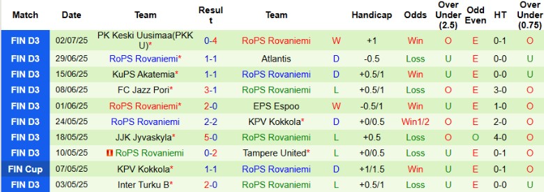 Nhận định, Soi kèo OLS Oulu vs RoPS Rovaniemi, 22h30 ngày 7/7: Tiếp tục bay cao - Ảnh 3