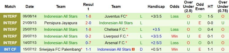 Nhận định, Soi kèo Oxford United vs Indonesian All Stars, 19h30 ngày 6/7: Trận đấu tưng bừng - Ảnh 2