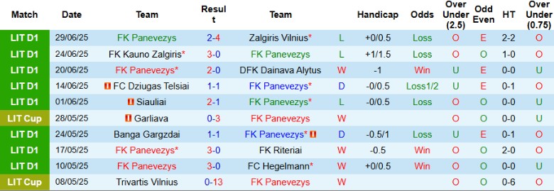 Nhận định, Soi kèo Panevezys vs Suduva, 23h00 ngày 7/7: Vươn lên top 2 - Ảnh 2