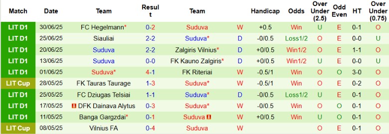 Nhận định, Soi kèo Panevezys vs Suduva, 23h00 ngày 7/7: Vươn lên top 2 - Ảnh 3