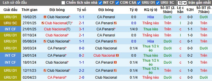 Nhận định, Soi kèo Penarol vs Club Nacional, 1h ngày 07/07: Cơn mưa bàn thắng - Ảnh 1