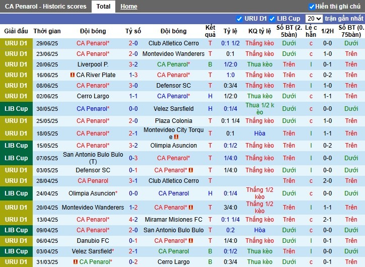 Nhận định, Soi kèo Penarol vs Club Nacional, 1h ngày 07/07: Cơn mưa bàn thắng - Ảnh 2