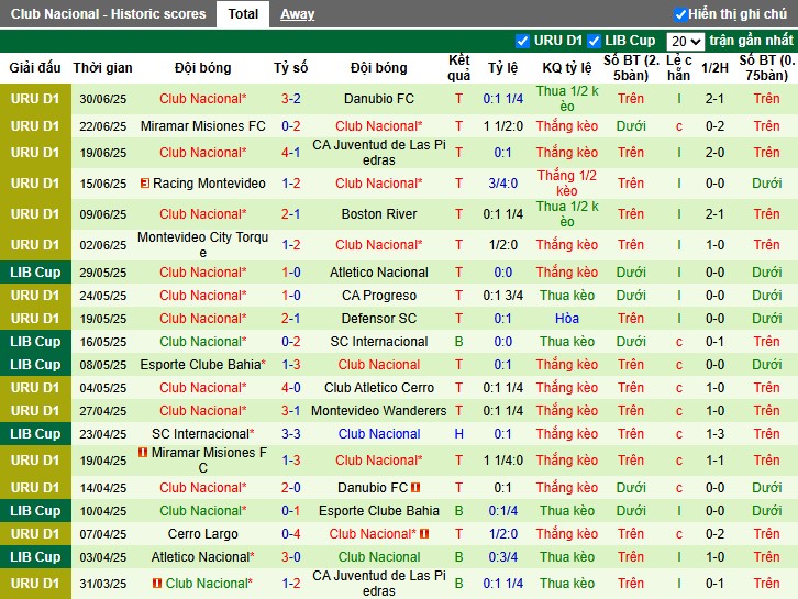 Nhận định, Soi kèo Penarol vs Club Nacional, 1h ngày 07/07: Cơn mưa bàn thắng - Ảnh 3