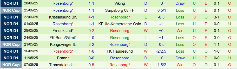 Nhận định, Soi kèo Sandefjord vs Rosenborg, 19h30 ngày 6/7: Điểm tựa sân nhà - Ảnh 1