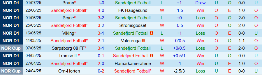 Nhận định, Soi kèo Sandefjord vs Rosenborg, 19h30 ngày 6/7: Điểm tựa sân nhà - Ảnh 2