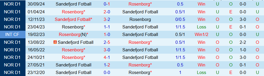Nhận định, Soi kèo Sandefjord vs Rosenborg, 19h30 ngày 6/7: Điểm tựa sân nhà - Ảnh 3