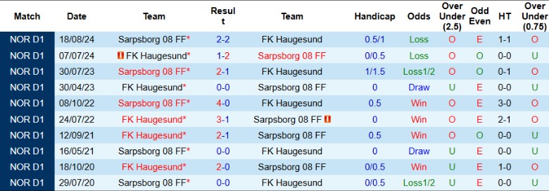 Nhận định, Soi kèo Sarpsborg vs Haugesund, 19h30 ngày 6/7: Ngày buồn thêm dài - Ảnh 1