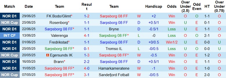 Nhận định, Soi kèo Sarpsborg vs Haugesund, 19h30 ngày 6/7: Ngày buồn thêm dài - Ảnh 2