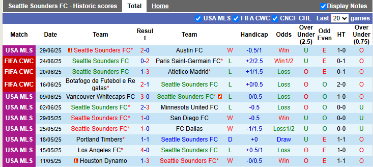 Nhận định, Soi kèo Seattle Sounders vs Columbus Crew 4h ngày 7/7: Vị khách khó chiều - Ảnh 1
