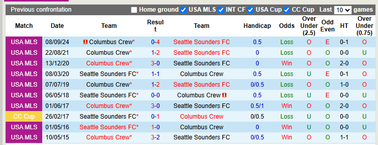 Nhận định, Soi kèo Seattle Sounders vs Columbus Crew 4h ngày 7/7: Vị khách khó chiều - Ảnh 3
