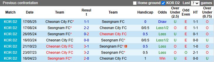 Nhận định, Soi kèo Seongnam vs Cheonan City 17h00 ngày 6/7: Khó phân thắng bại - Ảnh 1