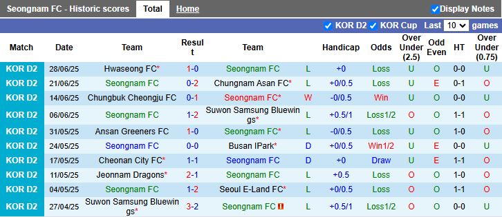 Nhận định, Soi kèo Seongnam vs Cheonan City 17h00 ngày 6/7: Khó phân thắng bại - Ảnh 2